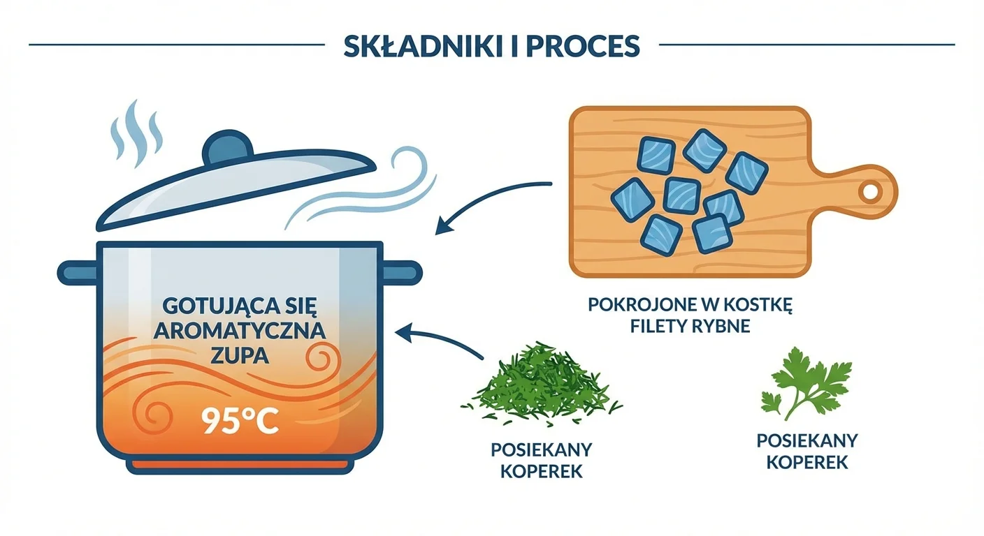 Duży garnek z gotującą się, aromatyczną zupą, obok na desce leżą pokrojone w kostkę filety rybne i posiekany koperek.